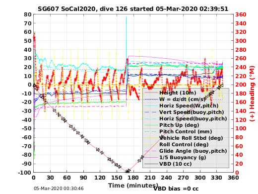 Dive Characteristics