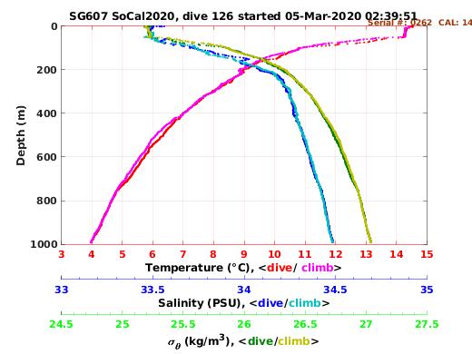 Temperature Salinity