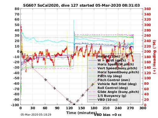 Dive Characteristics