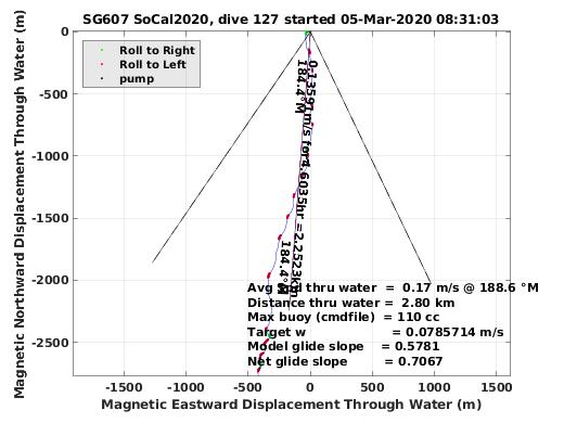 Magnetic Displacement