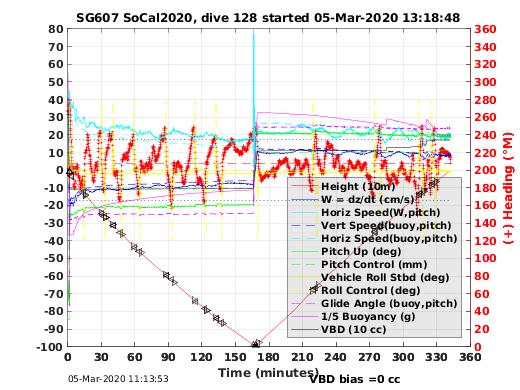 Dive Characteristics