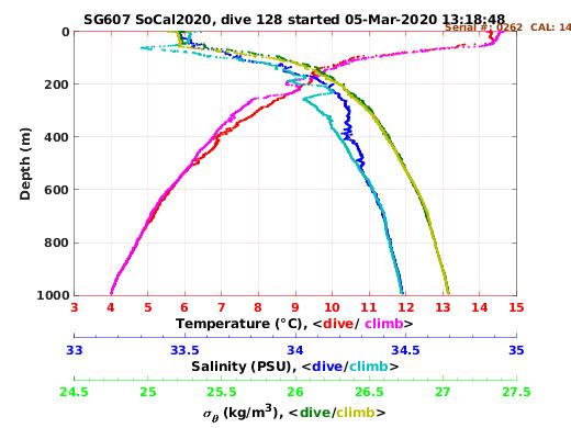 Temperature Salinity