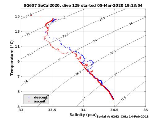 Temperature Salinity Diagnostic