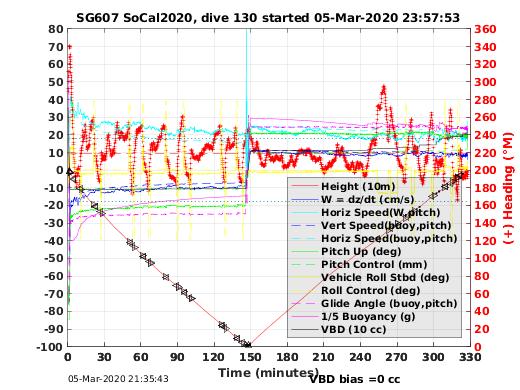 Dive Characteristics