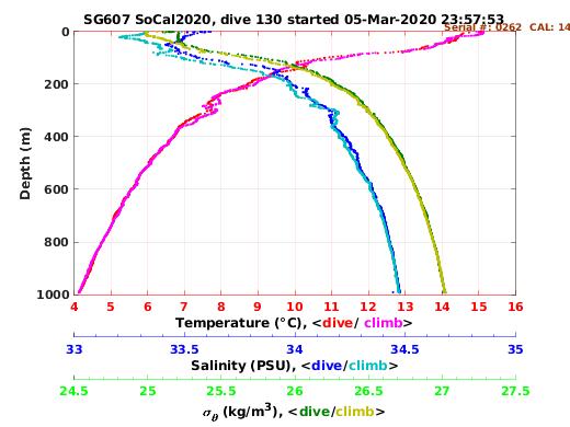 Temperature Salinity