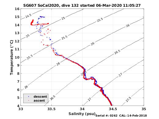 Temperature Salinity Diagnostic