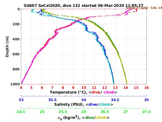 Temperature Salinity