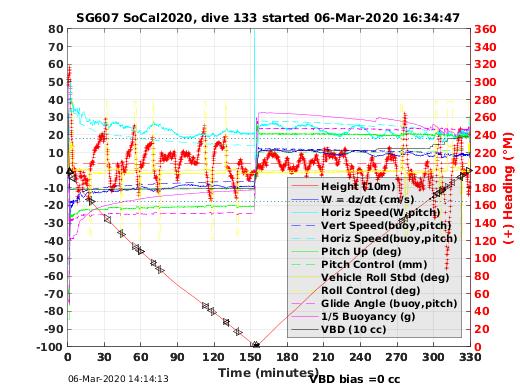 Dive Characteristics