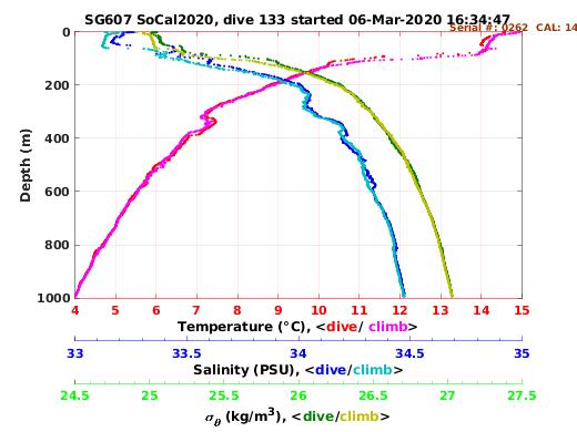 Temperature Salinity