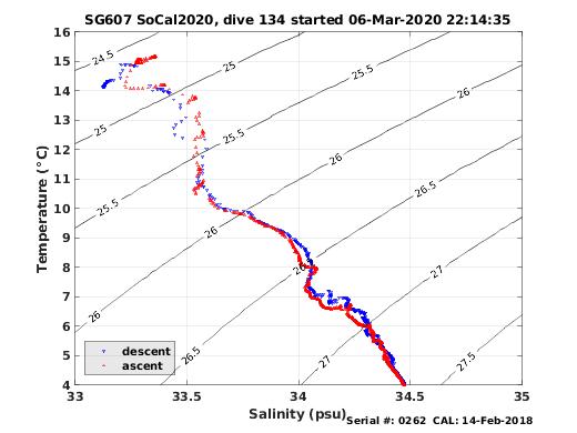 Temperature Salinity Diagnostic