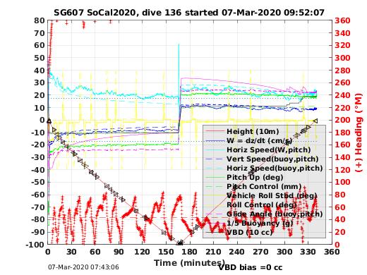 Dive Characteristics