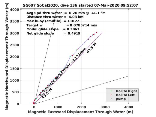 Magnetic Displacement