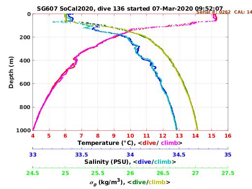 Temperature Salinity