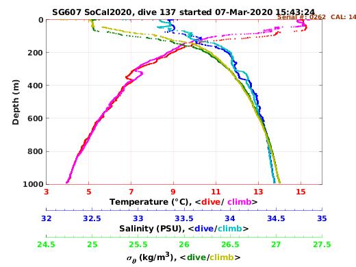 Temperature Salinity