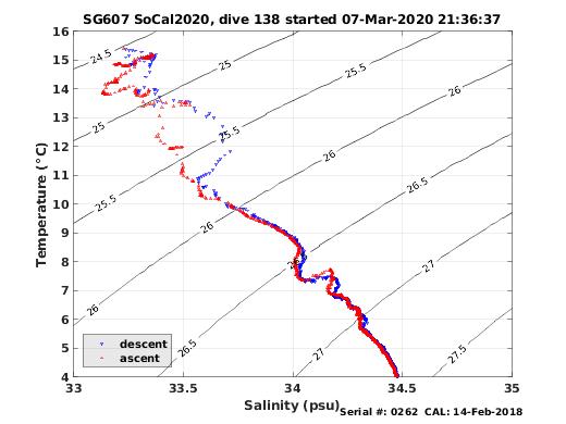 Temperature Salinity Diagnostic