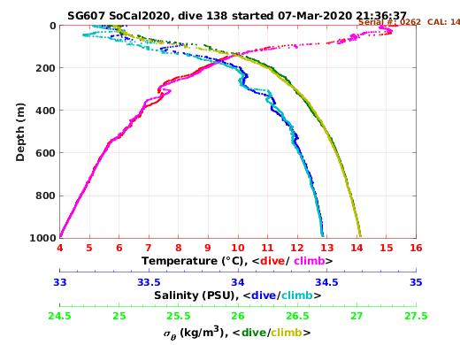 Temperature Salinity