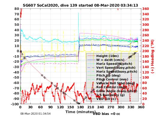 Dive Characteristics