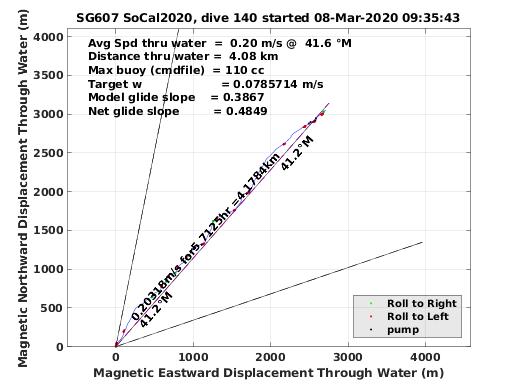 Magnetic Displacement