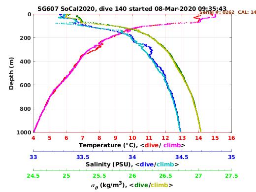 Temperature Salinity