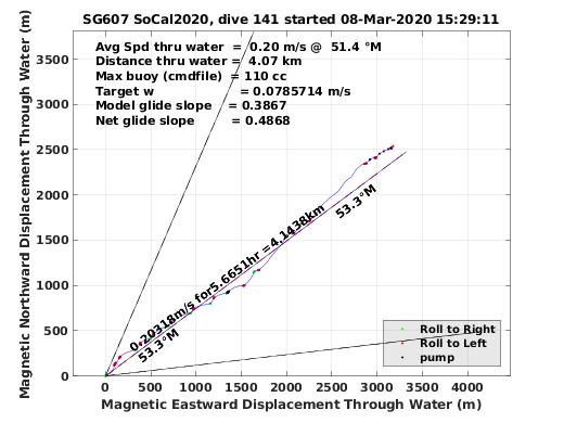 Magnetic Displacement