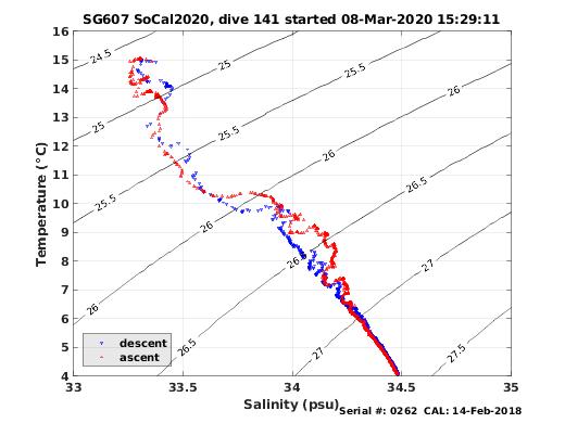 Temperature Salinity Diagnostic