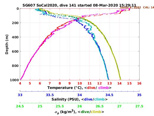 Temperature Salinity