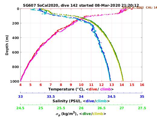 Temperature Salinity