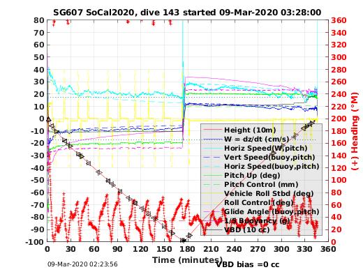 Dive Characteristics