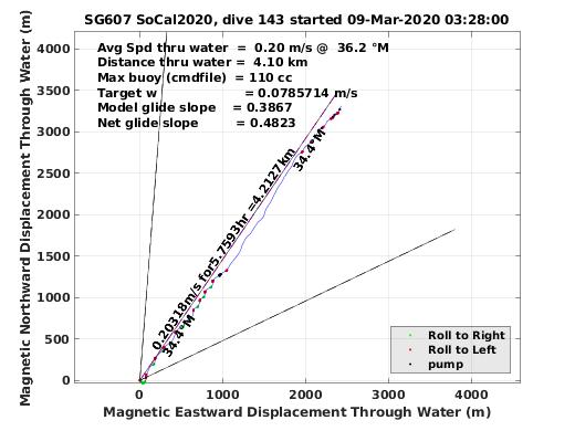 Magnetic Displacement