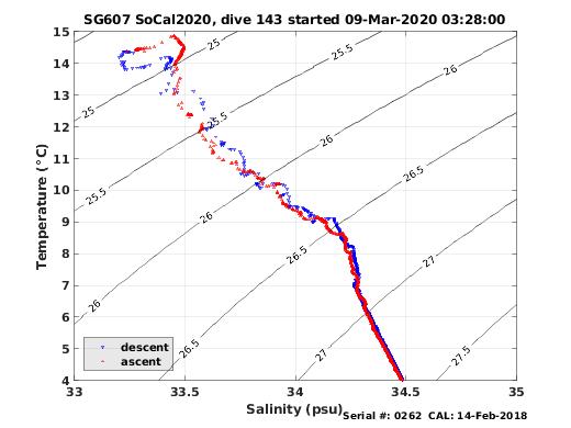 Temperature Salinity Diagnostic