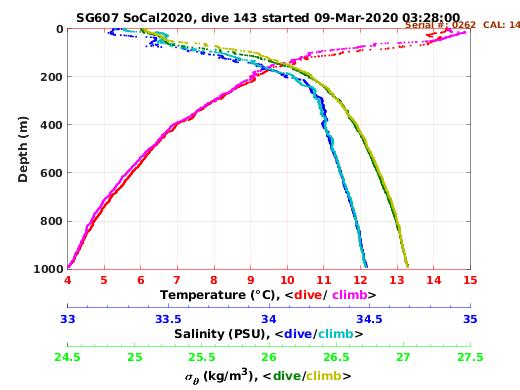 Temperature Salinity