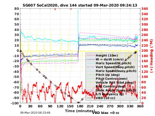 Dive Characteristics