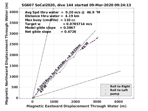 Magnetic Displacement