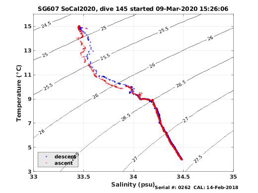 Temperature Salinity Diagnostic