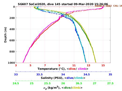 Temperature Salinity