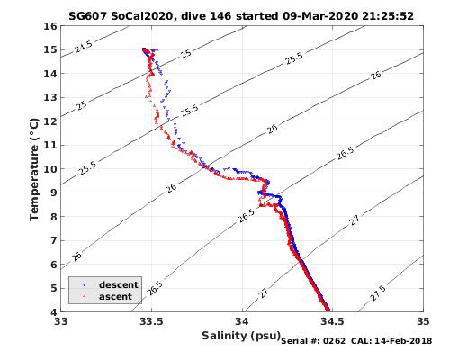 Temperature Salinity Diagnostic