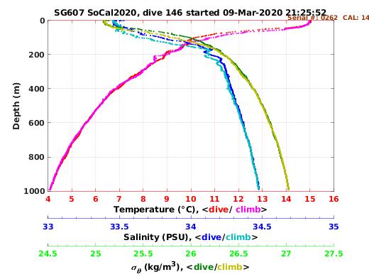 Temperature Salinity