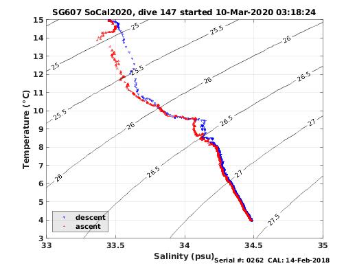 Temperature Salinity Diagnostic