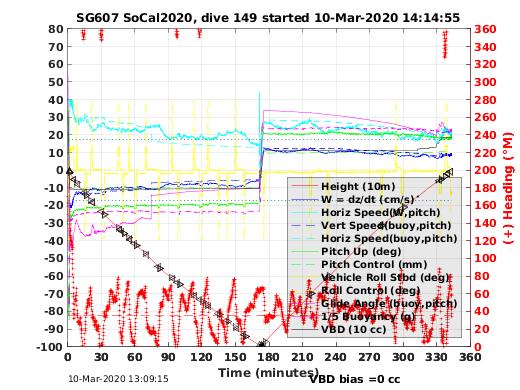 Dive Characteristics