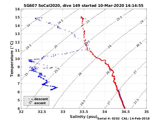 Temperature Salinity Diagnostic