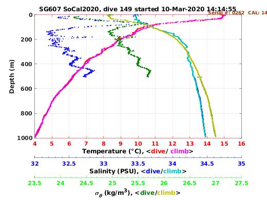 Temperature Salinity