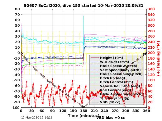 Dive Characteristics