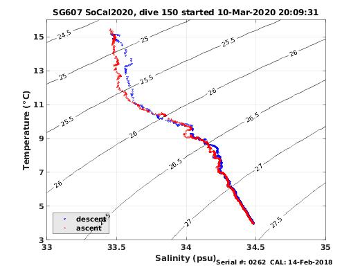 Temperature Salinity Diagnostic