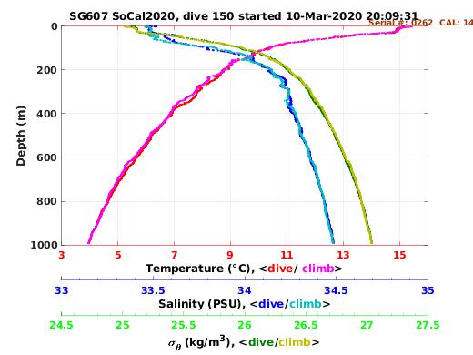 Temperature Salinity