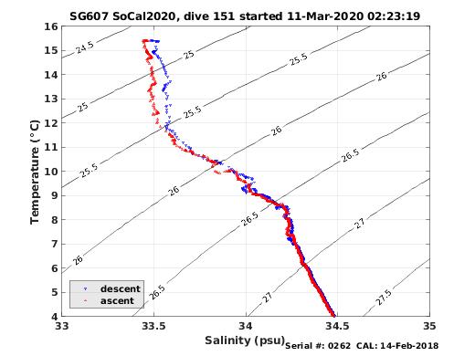 Temperature Salinity Diagnostic