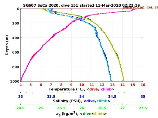 Temperature Salinity