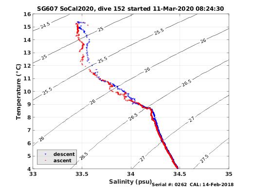 Temperature Salinity Diagnostic