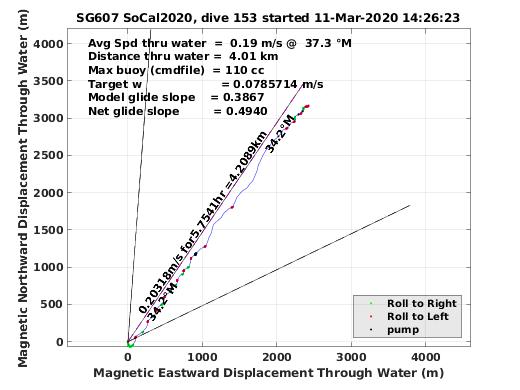 Magnetic Displacement