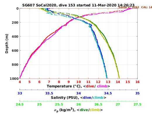 Temperature Salinity