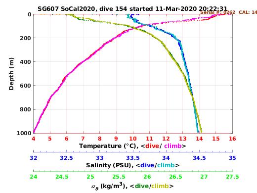 Temperature Salinity